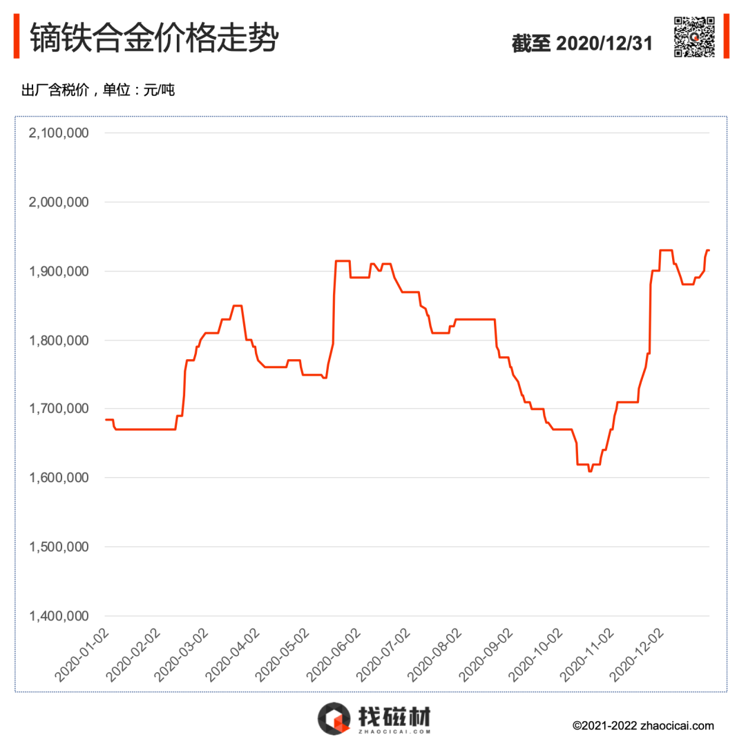 最新镨钕价格动态，市场走势与影响因素分析